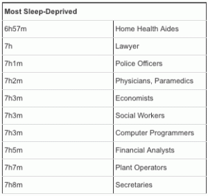 most-sleepdeprived-gif_223226